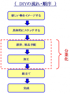 アルミで簡単にDIY！ 製作集 | フレームDIYラボ